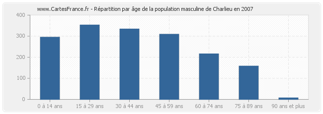 Répartition par âge de la population masculine de Charlieu en 2007