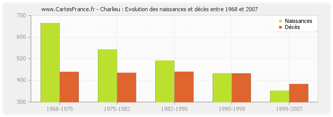 Charlieu : Evolution des naissances et décès entre 1968 et 2007