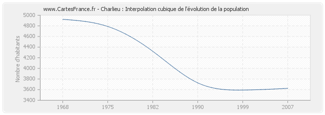 Charlieu : Interpolation cubique de l'évolution de la population