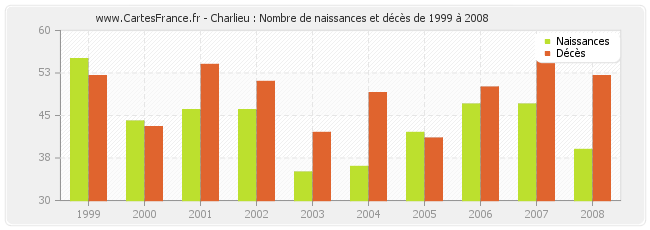 Charlieu : Nombre de naissances et décès de 1999 à 2008