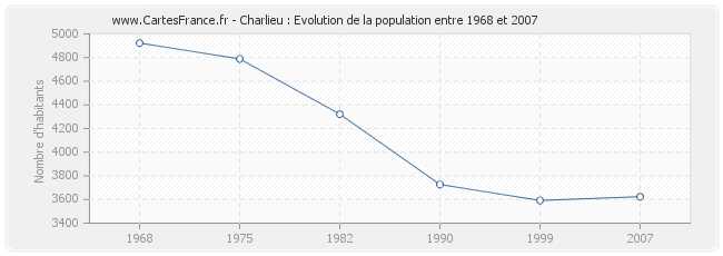 Population Charlieu