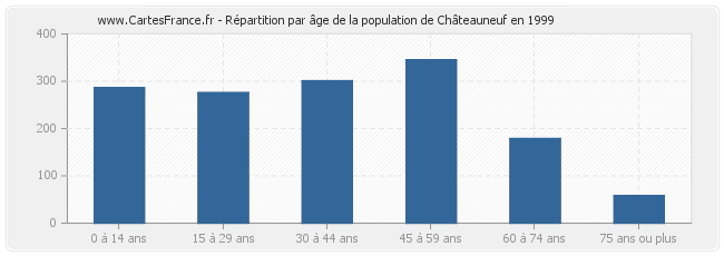 Répartition par âge de la population de Châteauneuf en 1999
