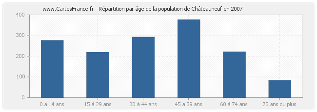 Répartition par âge de la population de Châteauneuf en 2007