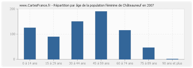Répartition par âge de la population féminine de Châteauneuf en 2007