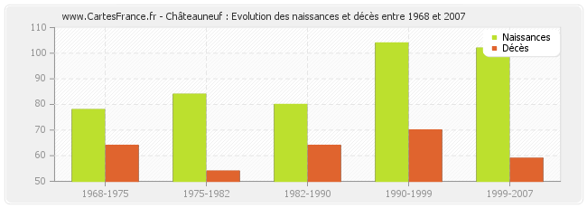 Châteauneuf : Evolution des naissances et décès entre 1968 et 2007