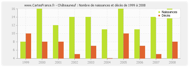 Châteauneuf : Nombre de naissances et décès de 1999 à 2008