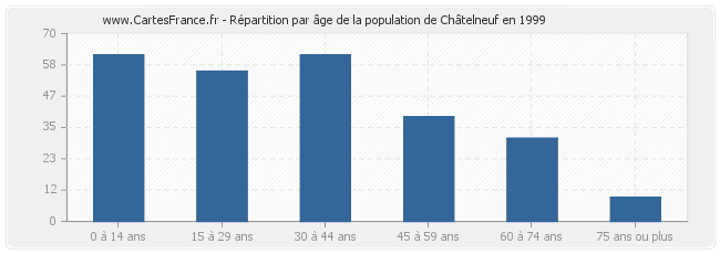 Répartition par âge de la population de Châtelneuf en 1999