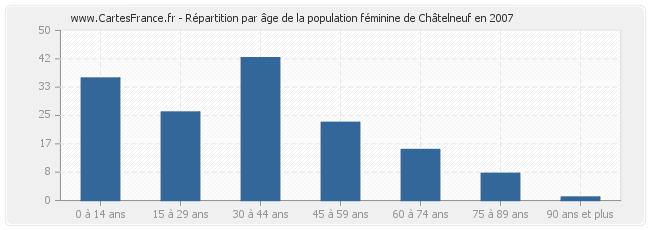 Répartition par âge de la population féminine de Châtelneuf en 2007