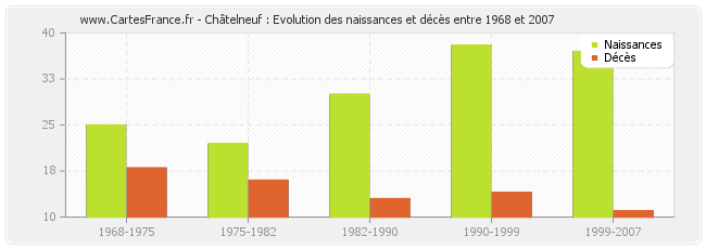 Châtelneuf : Evolution des naissances et décès entre 1968 et 2007