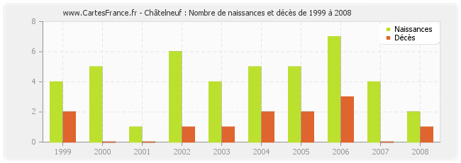 Châtelneuf : Nombre de naissances et décès de 1999 à 2008