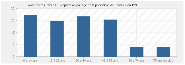 Répartition par âge de la population de Châtelus en 1999