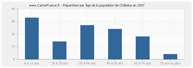 Répartition par âge de la population de Châtelus en 2007