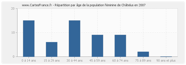 Répartition par âge de la population féminine de Châtelus en 2007