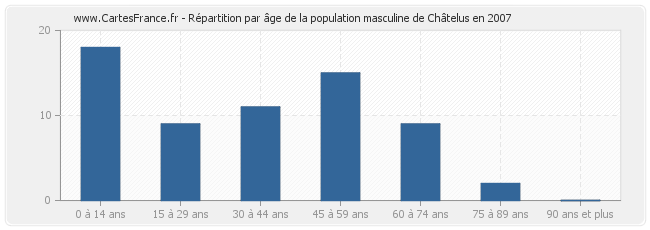 Répartition par âge de la population masculine de Châtelus en 2007