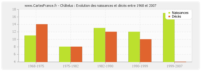 Châtelus : Evolution des naissances et décès entre 1968 et 2007