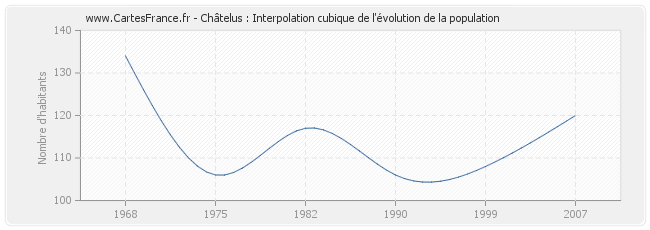 Châtelus : Interpolation cubique de l'évolution de la population