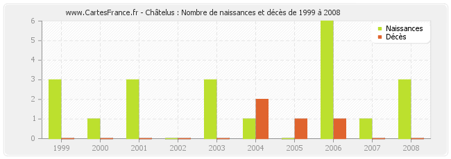 Châtelus : Nombre de naissances et décès de 1999 à 2008