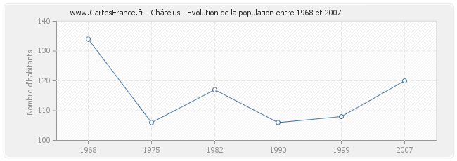 Population Châtelus