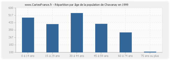 Répartition par âge de la population de Chavanay en 1999