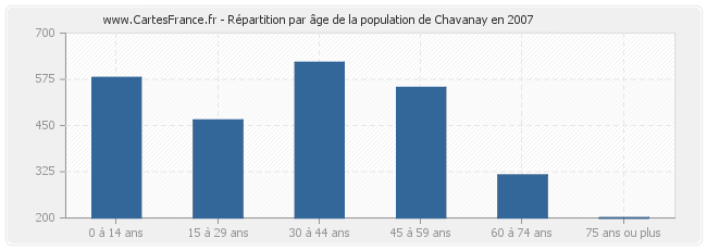 Répartition par âge de la population de Chavanay en 2007