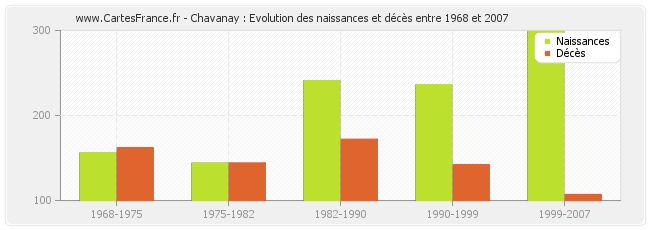 Chavanay : Evolution des naissances et décès entre 1968 et 2007