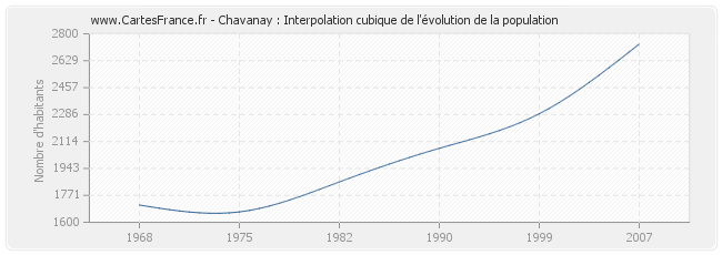Chavanay : Interpolation cubique de l'évolution de la population