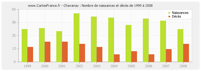 Chavanay : Nombre de naissances et décès de 1999 à 2008