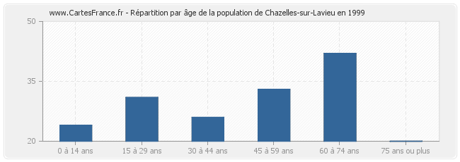 Répartition par âge de la population de Chazelles-sur-Lavieu en 1999