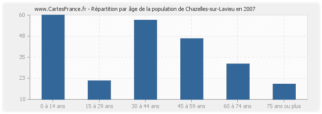 Répartition par âge de la population de Chazelles-sur-Lavieu en 2007