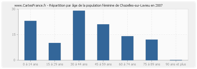 Répartition par âge de la population féminine de Chazelles-sur-Lavieu en 2007