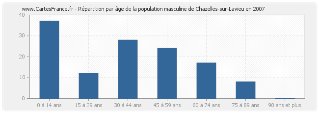 Répartition par âge de la population masculine de Chazelles-sur-Lavieu en 2007