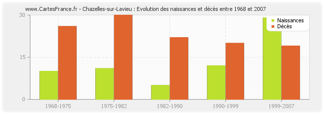 Chazelles-sur-Lavieu : Evolution des naissances et décès entre 1968 et 2007