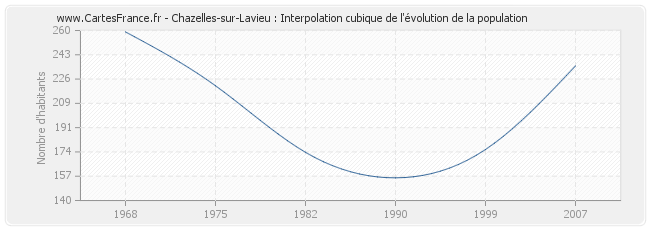 Chazelles-sur-Lavieu : Interpolation cubique de l'évolution de la population