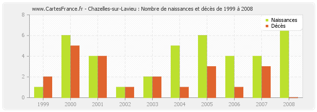 Chazelles-sur-Lavieu : Nombre de naissances et décès de 1999 à 2008