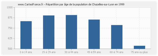Répartition par âge de la population de Chazelles-sur-Lyon en 1999