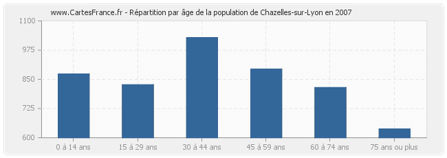 Répartition par âge de la population de Chazelles-sur-Lyon en 2007