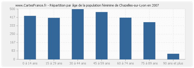 Répartition par âge de la population féminine de Chazelles-sur-Lyon en 2007