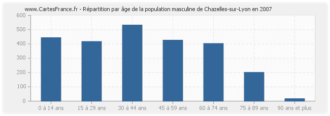 Répartition par âge de la population masculine de Chazelles-sur-Lyon en 2007