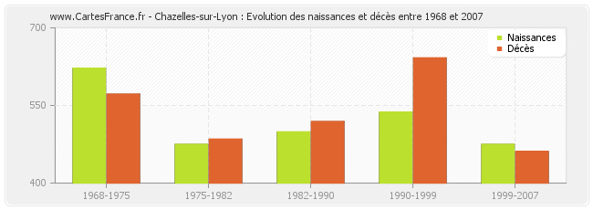 Chazelles-sur-Lyon : Evolution des naissances et décès entre 1968 et 2007