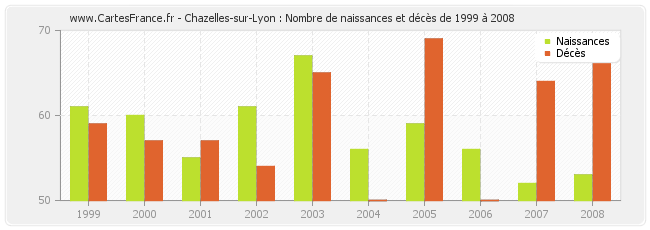 Chazelles-sur-Lyon : Nombre de naissances et décès de 1999 à 2008