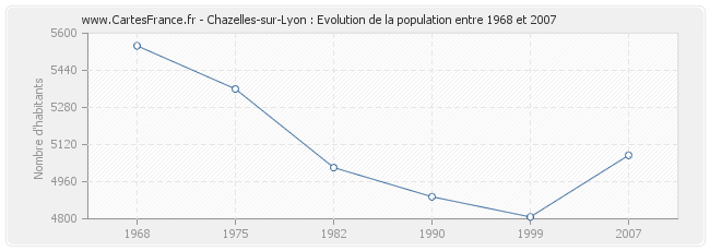 Population Chazelles-sur-Lyon