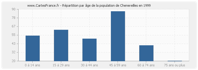 Répartition par âge de la population de Chenereilles en 1999