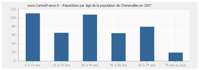 Répartition par âge de la population de Chenereilles en 2007