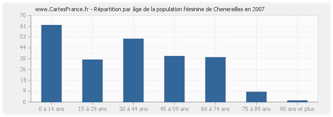 Répartition par âge de la population féminine de Chenereilles en 2007