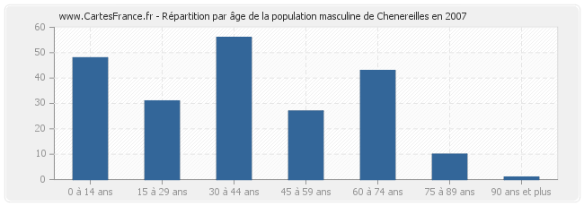 Répartition par âge de la population masculine de Chenereilles en 2007