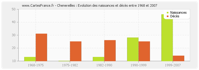 Chenereilles : Evolution des naissances et décès entre 1968 et 2007