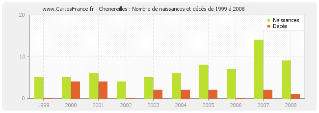 Chenereilles : Nombre de naissances et décès de 1999 à 2008