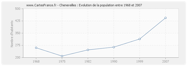 Population Chenereilles