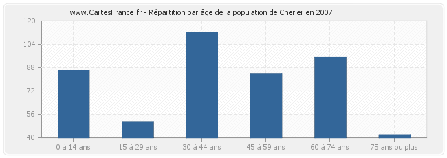 Répartition par âge de la population de Cherier en 2007