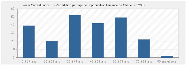 Répartition par âge de la population féminine de Cherier en 2007